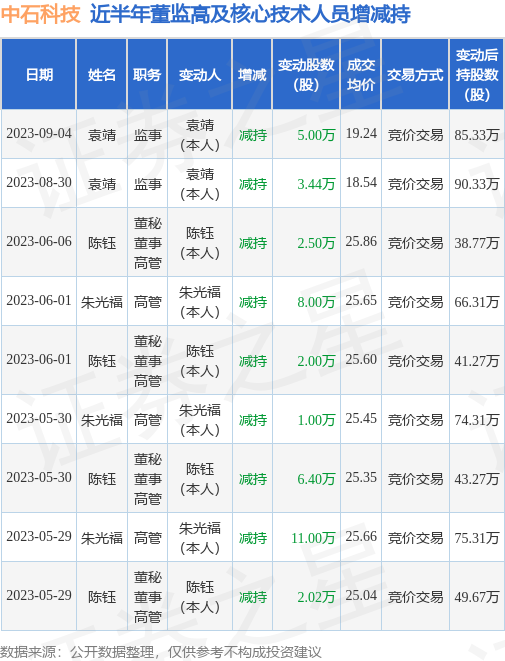 中石科技：9月4日公司高管袁靖减持公司股份合计5万股