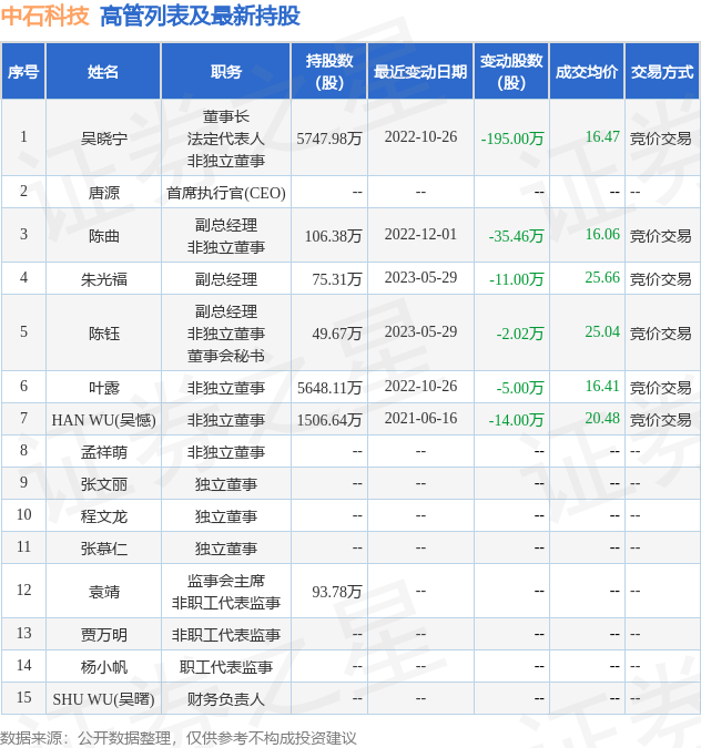 中石科技：9月4日公司高管袁靖减持公司股份合计5万股