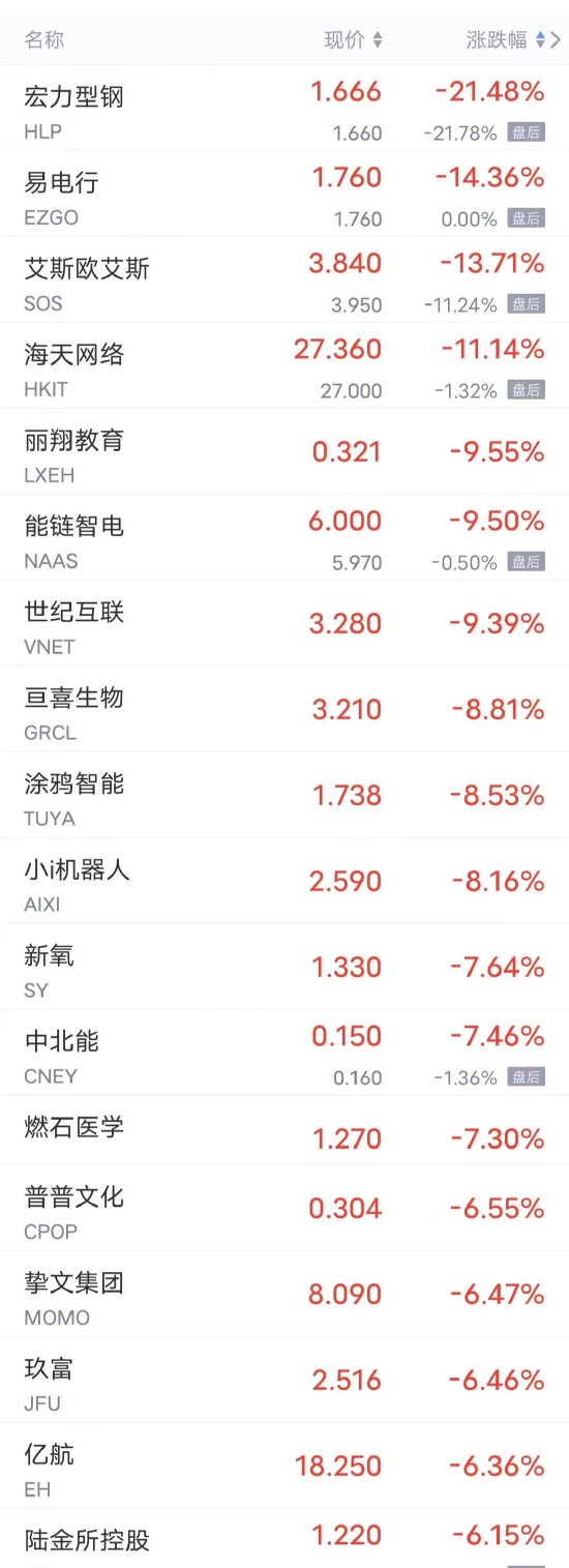 周二热门中概股多数下跌 瑞幸咖啡涨近5%，理想汽车跌超5%，百度、B站跌超2%