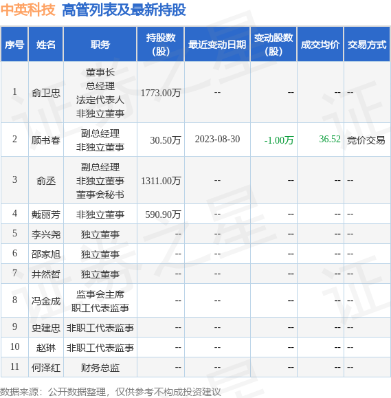 中英科技：9月4日公司高管顾书春减持公司股份合计3.99万股