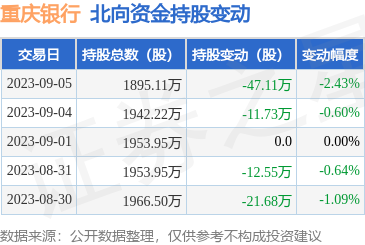 重庆银行（601963）：9月5日北向资金减持47.11万股