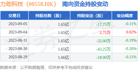 力劲科技（00558.HK）：9月5日南向资金减持17.75万股