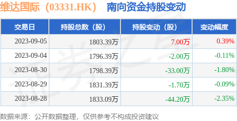 维达国际（03331.HK）：9月5日南向资金增持7万股