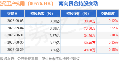 浙江沪杭甬（00576.HK）：9月5日南向资金增持39.2万股