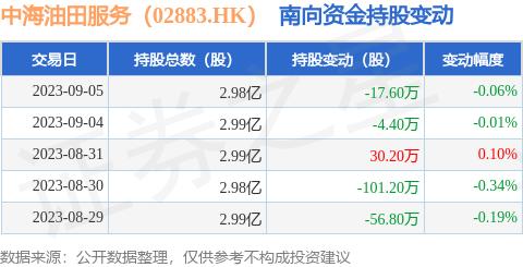 中海油田服务（02883.HK）：9月5日南向资金减持17.6万股