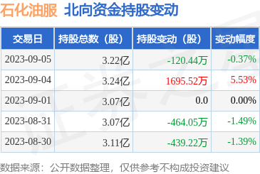 石化油服（600871）：9月5日北向资金减持120.44万股