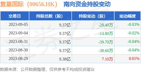 复星国际（00656.HK）：9月5日南向资金减持28.4万股