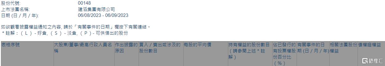 建滔集团(00148.HK)获执行董事张国荣增持20.2万股