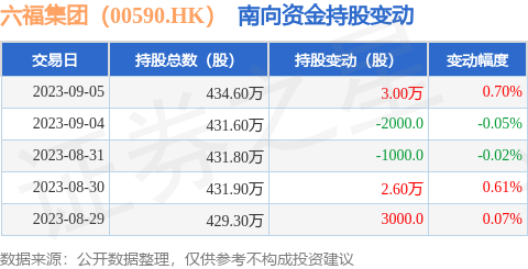 六福集团（00590.HK）：9月5日南向资金增持3万股