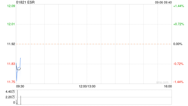 ESR9月5日耗资357.45万港元回购30万股