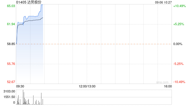 达势股份早盘持续走高 股价现涨超10%