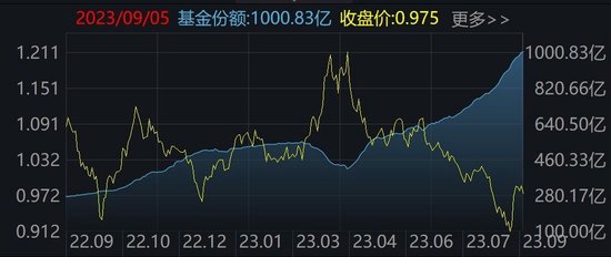 科创50ETF基金份额突破千亿！ 创业板ETF昨日净流入额超5亿元