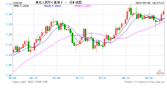 快讯：离岸人民币兑美元短线走低约百点，日内跌近200点