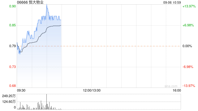物管股早盘继续走高 恒大物业涨近9%世茂服务涨近6%