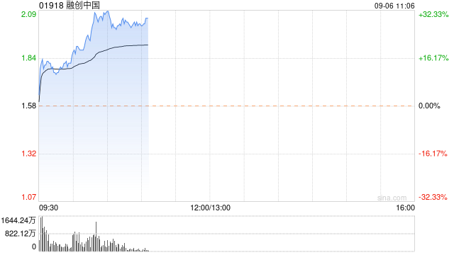 内房股早盘拉升走强 融创中国涨近26%世茂集团涨超22%