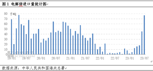 锌：进口量增加，弥补现货供应缺口