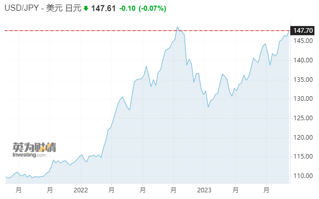 不排除任何选项！日本当局终于在日元跌破147后发出强烈警告