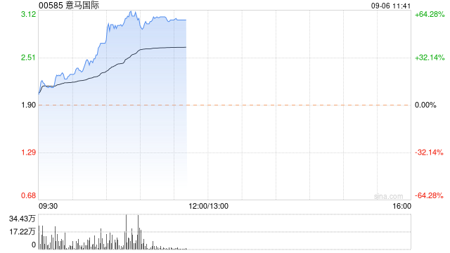 意马国际早盘涨幅持续扩大 股价现涨60%