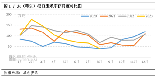 卓创资讯：新季玉米上市前东南沿海玉米及主要替代品供应分析