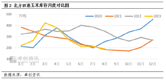 卓创资讯：新季玉米上市前东南沿海玉米及主要替代品供应分析