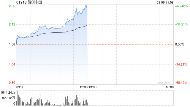 融创中国早盘涨幅持续扩大 股价现涨逾63%