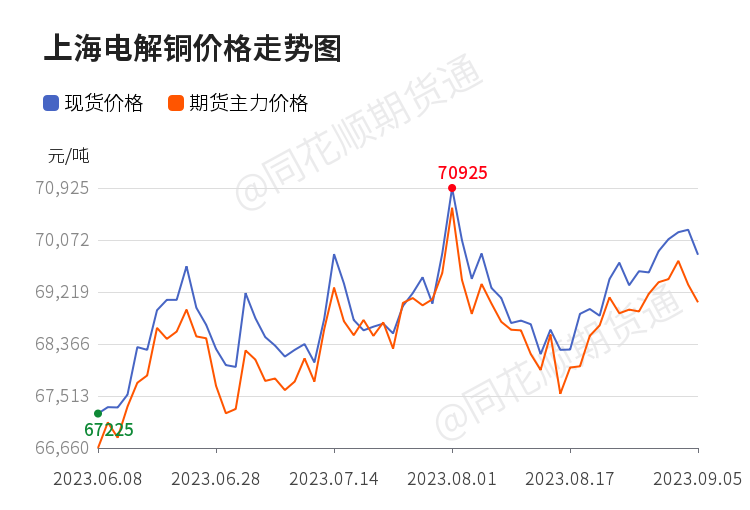 【现货】9月6日各地区现货铜价格汇总