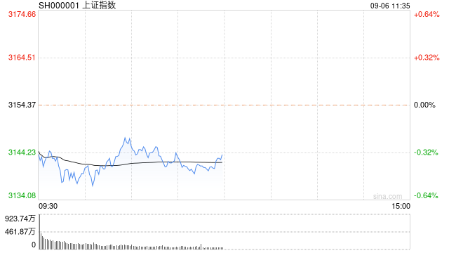 午评：创业板指低开低走跌0.89% 光刻胶、BC电池概念继续大涨