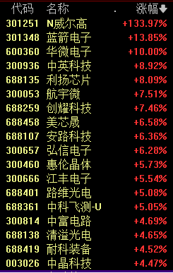 融创暴涨！3天飙升171%