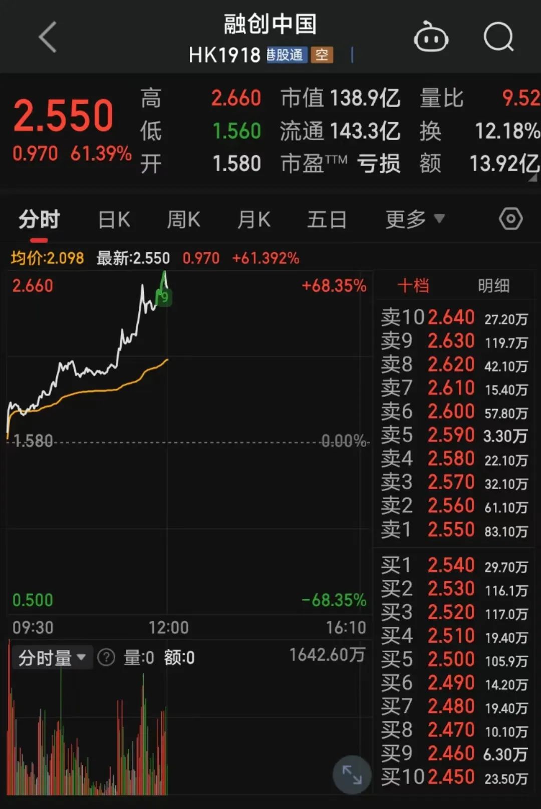 融创暴涨！3天飙升171%