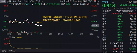 券商继续探底，买点或现？券商ETF（512000）盘中溢价高企