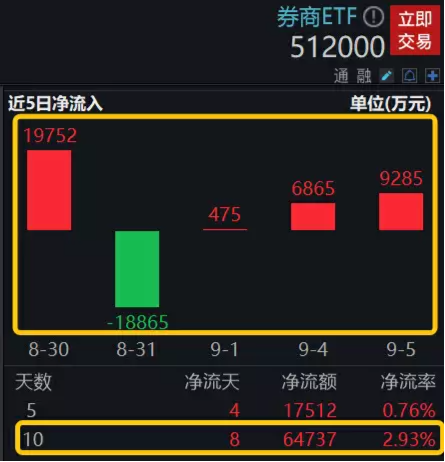 券商继续探底，买点或现？券商ETF（512000）盘中溢价高企