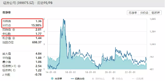 券商继续探底，买点或现？券商ETF（512000）盘中溢价高企