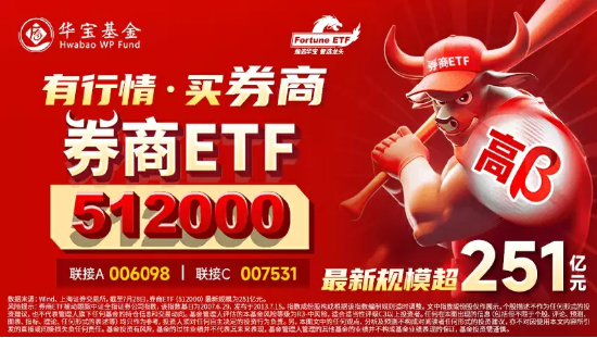 券商继续探底，买点或现？券商ETF（512000）盘中溢价高企