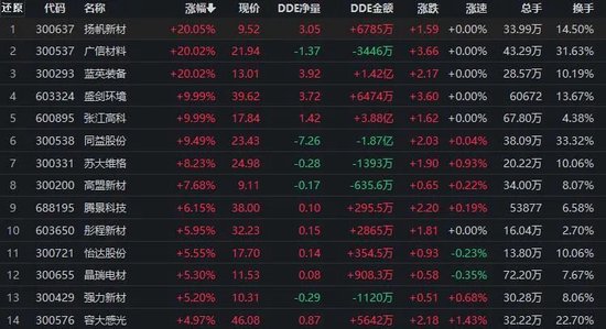 光刻胶板块飙涨逾4%，国金证券：A股具备上涨动力