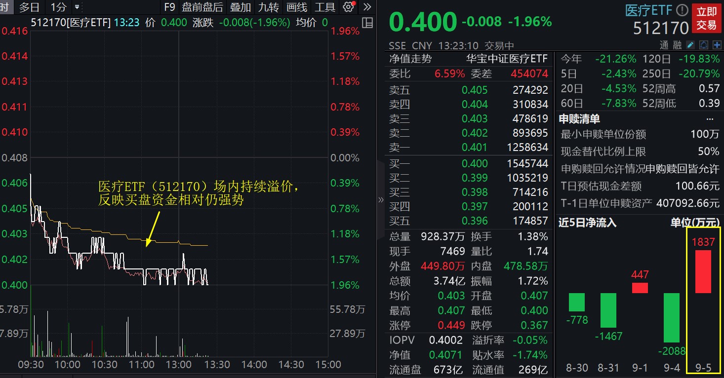 CXO重挫，2200亿巨头跌超5%！医疗ETF(512170)跌近2%持续溢价