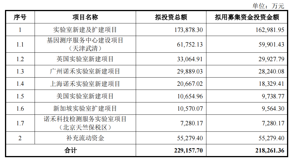 历经两次金额下调 诺禾致源定增近22亿扩建产能 超1/4募资用于补流