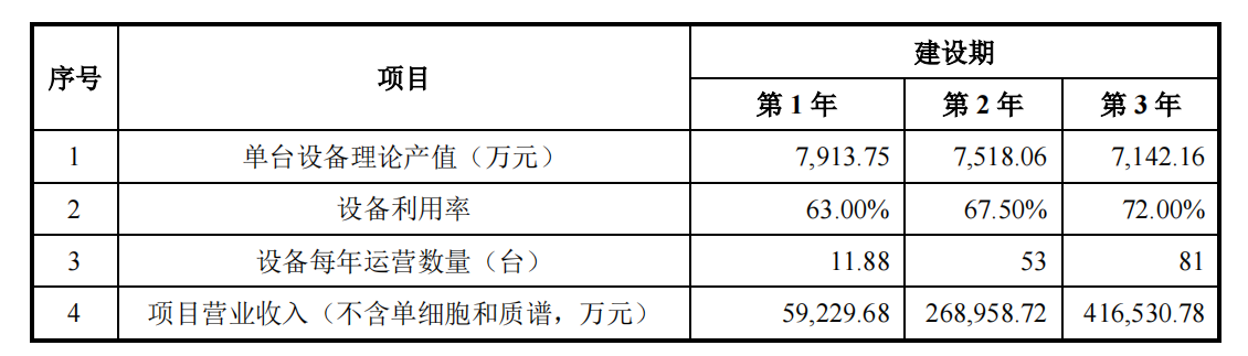 历经两次金额下调 诺禾致源定增近22亿扩建产能 超1/4募资用于补流