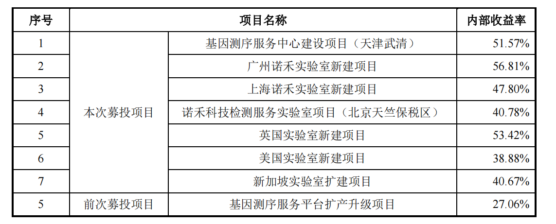 历经两次金额下调 诺禾致源定增近22亿扩建产能 超1/4募资用于补流