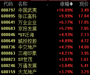 AH股地产板块午后强势拉升 机构预计房地产市场基本面将企稳回升