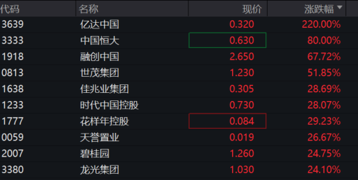 AH股地产板块午后强势拉升 机构预计房地产市场基本面将企稳回升