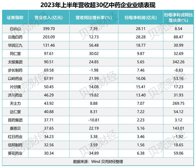 中药企业半年考：八成盈利，销售费用降了吗？