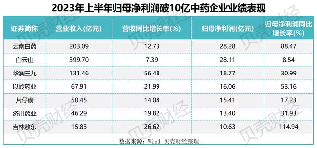 中药企业半年考：八成盈利，销售费用降了吗？