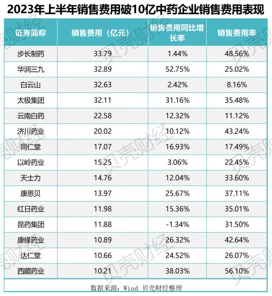 中药企业半年考：八成盈利，销售费用降了吗？