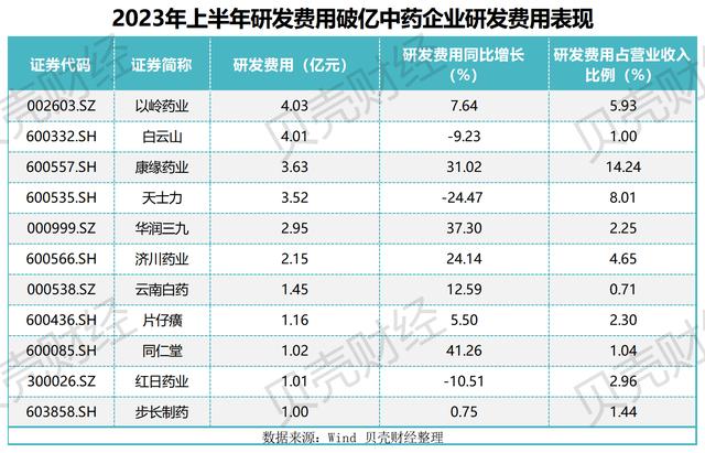 中药企业半年考：八成盈利，销售费用降了吗？