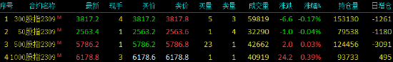 股指期货窄幅震荡 IM主力合约涨0.39%