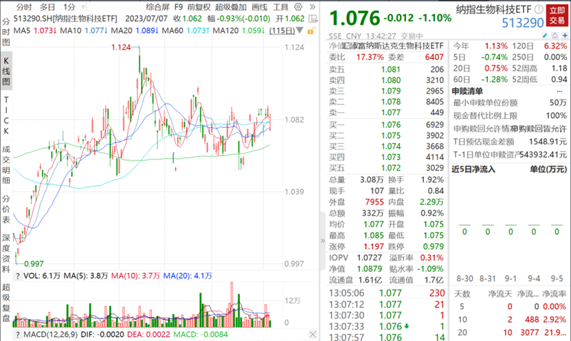 减肥药进军新市场，欧洲市值一哥易主！美股创新药下挫，纳指生物科技ETF(513290)跌超1%持续溢价！9月加息暂停？