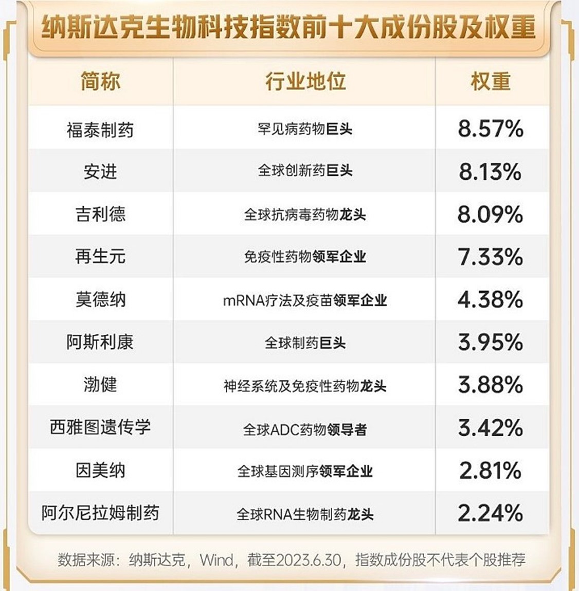 减肥药进军新市场，欧洲市值一哥易主！美股创新药下挫，纳指生物科技ETF(513290)跌超1%持续溢价！9月加息暂停？