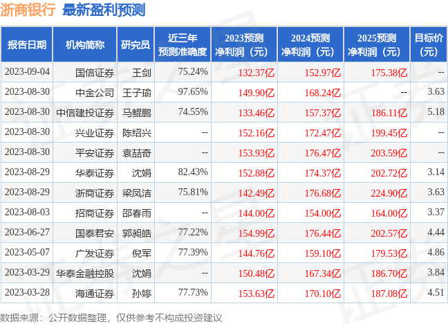 浙商银行：9月1日召开业绩说明会，投资者参与