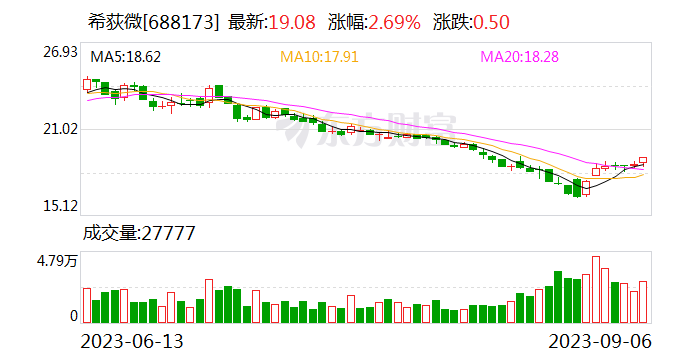 【调研快报】希荻微接待AROHI ASSET MANAGEMENT PTE. LTD.等多家机构调研