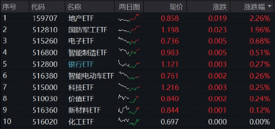 地产午后狂飙，又是小作文？官媒也喊话了，国防军工连续走强，医疗ETF（512170）溢价高企